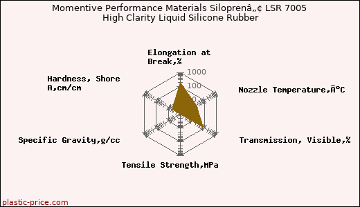 Momentive Performance Materials Siloprenâ„¢ LSR 7005 High Clarity Liquid Silicone Rubber
