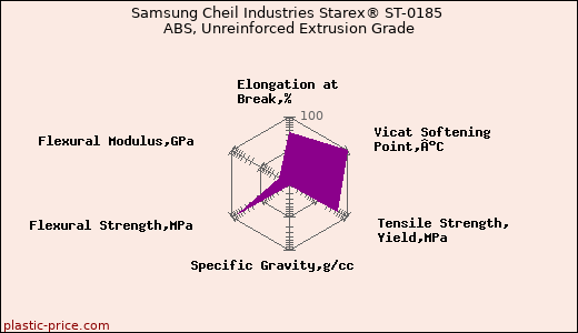 Samsung Cheil Industries Starex® ST-0185 ABS, Unreinforced Extrusion Grade