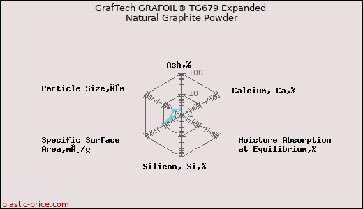 GrafTech GRAFOIL® TG679 Expanded Natural Graphite Powder