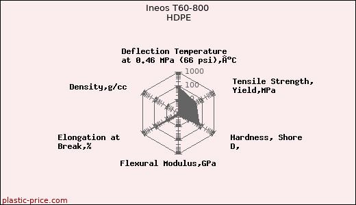Ineos T60-800 HDPE