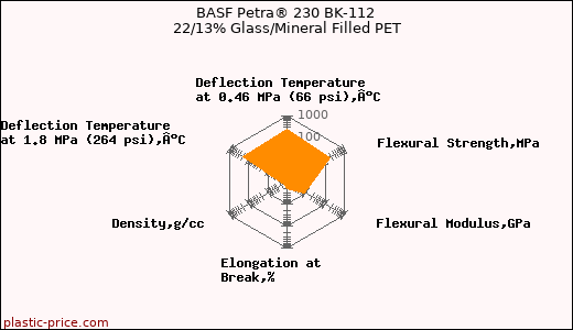 BASF Petra® 230 BK-112 22/13% Glass/Mineral Filled PET