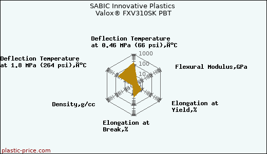 SABIC Innovative Plastics Valox® FXV310SK PBT