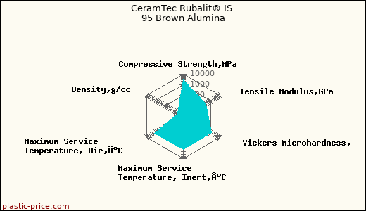CeramTec Rubalit® IS 95 Brown Alumina