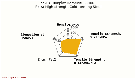 SSAB Tunnplat Domex® 350XP Extra High-strength Cold-forming Steel