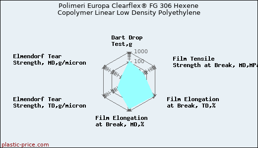 Polimeri Europa Clearflex® FG 306 Hexene Copolymer Linear Low Density Polyethylene