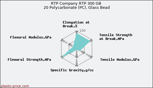 RTP Company RTP 300 GB 20 Polycarbonate (PC), Glass Bead