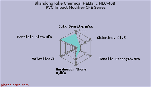 Shandong Rike Chemical HELIâ„¢ HLC-40B PVC Impact Modifier-CPE Series
