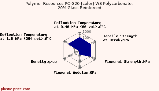 Polymer Resources PC-G20-[color]-WS Polycarbonate, 20% Glass Reinforced
