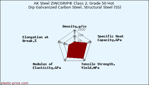 AK Steel ZINCGRIP® Class 2, Grade 50 Hot Dip Galvanized Carbon Steel, Structural Steel (SS)