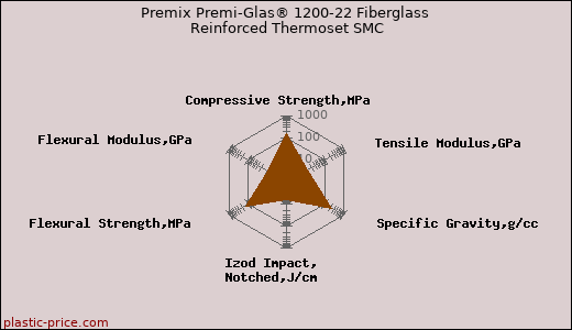 Premix Premi-Glas® 1200-22 Fiberglass Reinforced Thermoset SMC