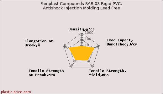 Fainplast Compounds SAR 03 Rigid PVC, Antishock Injection Molding Lead Free