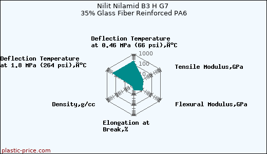 Nilit Nilamid B3 H G7 35% Glass Fiber Reinforced PA6