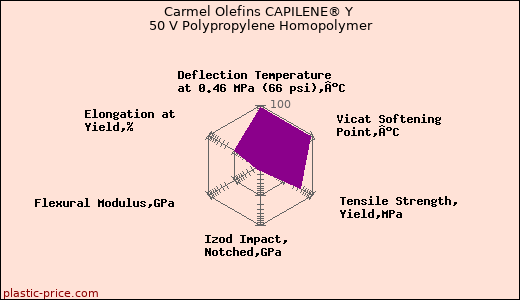 Carmel Olefins CAPILENE® Y 50 V Polypropylene Homopolymer
