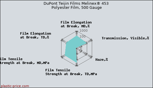 DuPont Teijin Films Melinex® 453 Polyester Film, 500 Gauge