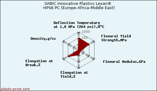 SABIC Innovative Plastics Lexan® HPS6 PC (Europe-Africa-Middle East)