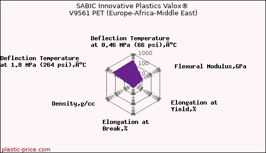 SABIC Innovative Plastics Valox® V9561 PET (Europe-Africa-Middle East)