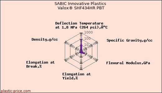 SABIC Innovative Plastics Valox® SHF434HR PBT