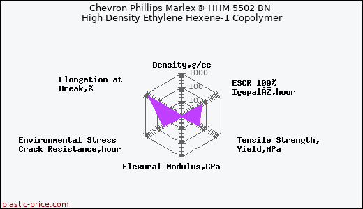 Chevron Phillips Marlex® HHM 5502 BN High Density Ethylene Hexene-1 Copolymer