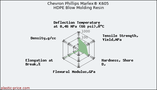 Chevron Phillips Marlex® K605 HDPE Blow Molding Resin