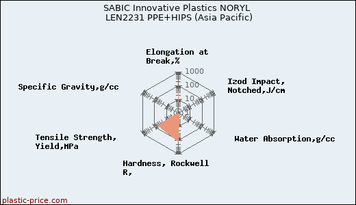 SABIC Innovative Plastics NORYL LEN2231 PPE+HIPS (Asia Pacific)
