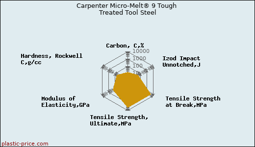 Carpenter Micro-Melt® 9 Tough Treated Tool Steel