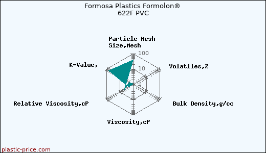 Formosa Plastics Formolon® 622F PVC