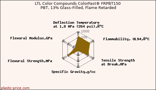 LTL Color Compounds ColorFast® FRPBT150 PBT, 13% Glass-Filled, Flame Retarded