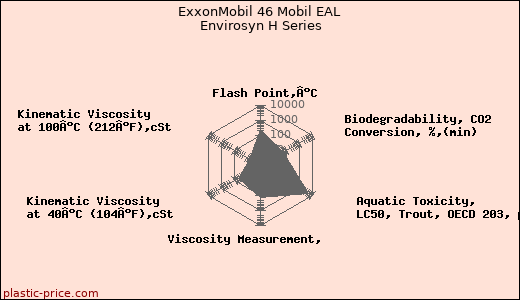 ExxonMobil 46 Mobil EAL Envirosyn H Series