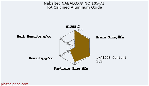 Nabaltec NABALOX® NO 105-71 RA Calcined Aluminum Oxide