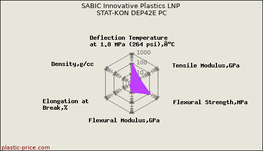 SABIC Innovative Plastics LNP STAT-KON DEP42E PC