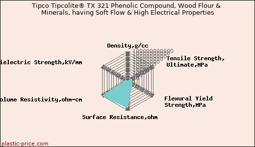 Tipco Tipcolite® TX 321 Phenolic Compound, Wood Flour & Minerals, having Soft Flow & High Electrical Properties