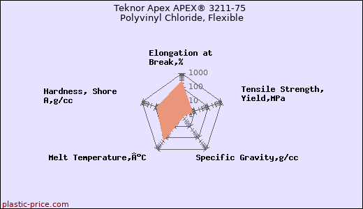 Teknor Apex APEX® 3211-75 Polyvinyl Chloride, Flexible