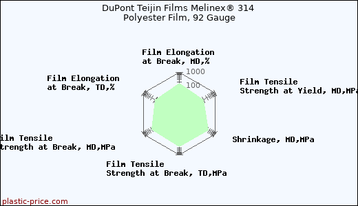 DuPont Teijin Films Melinex® 314 Polyester Film, 92 Gauge