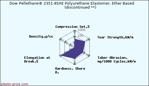 Dow Pellethane® 2351-85AE Polyurethane Elastomer, Ether Based               (discontinued **)