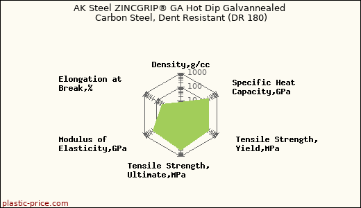AK Steel ZINCGRIP® GA Hot Dip Galvannealed Carbon Steel, Dent Resistant (DR 180)