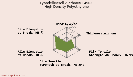 LyondellBasell Alathon® L4903 High Density Polyethylene