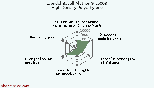 LyondellBasell Alathon® L5008 High Density Polyethylene