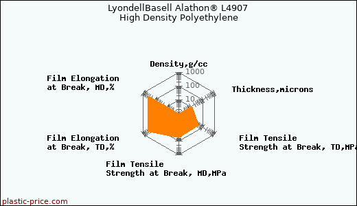 LyondellBasell Alathon® L4907 High Density Polyethylene