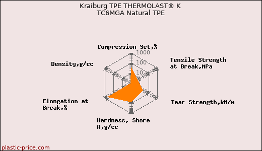 Kraiburg TPE THERMOLAST® K TC6MGA Natural TPE