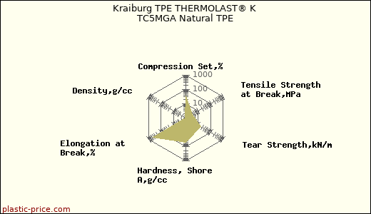 Kraiburg TPE THERMOLAST® K TC5MGA Natural TPE