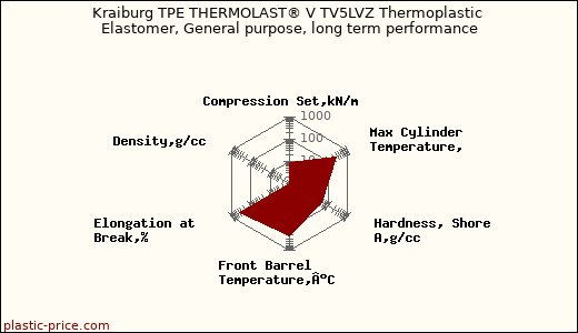 Kraiburg TPE THERMOLAST® V TV5LVZ Thermoplastic Elastomer, General purpose, long term performance