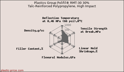 Plastics Group Polifil® RMT-30 30% Talc-Reinforced Polypropylene, High Impact