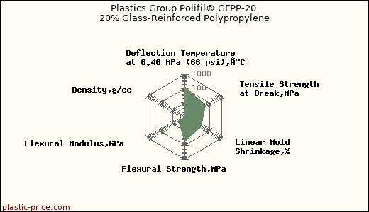 Plastics Group Polifil® GFPP-20 20% Glass-Reinforced Polypropylene