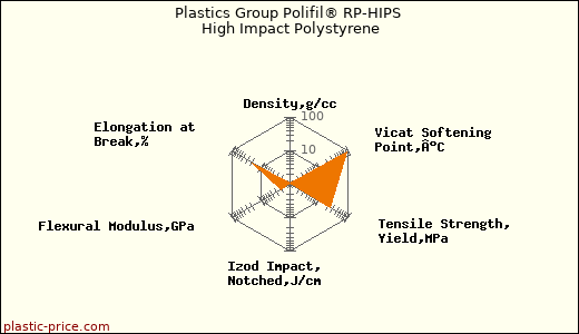 Plastics Group Polifil® RP-HIPS High Impact Polystyrene