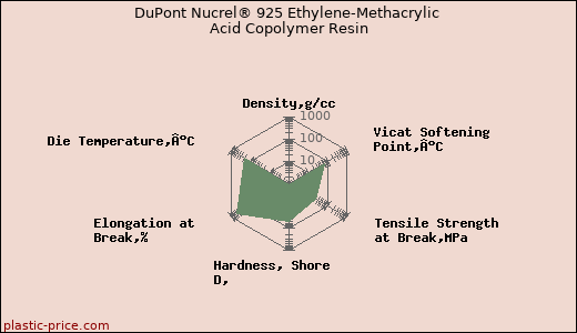 DuPont Nucrel® 925 Ethylene-Methacrylic Acid Copolymer Resin