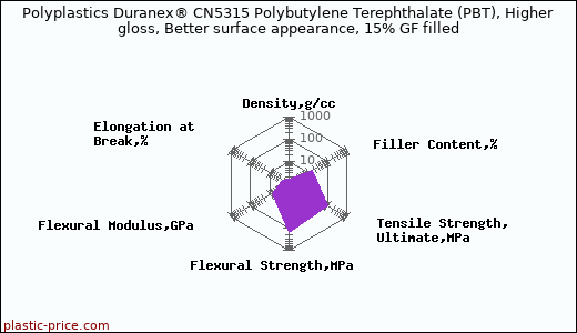 Polyplastics Duranex® CN5315 Polybutylene Terephthalate (PBT), Higher gloss, Better surface appearance, 15% GF filled