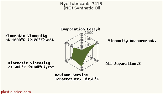 Nye Lubricants 741B (NG) Synthetic Oil
