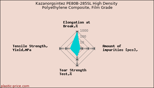 Kazanorgsintez PE80B-285SL High Density Polyethylene Composite, Film Grade