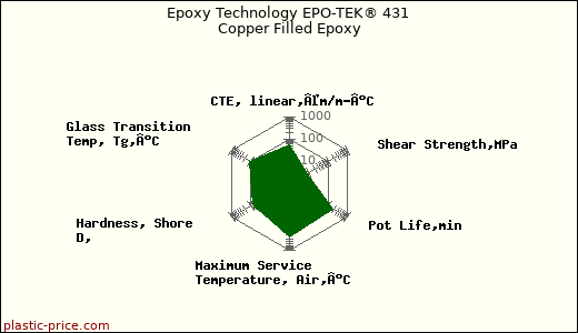 Epoxy Technology EPO-TEK® 431 Copper Filled Epoxy