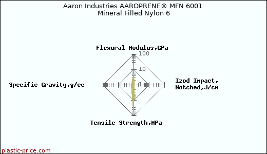 Aaron Industries AAROPRENE® MFN 6001 Mineral Filled Nylon 6